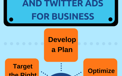 Infographic: Using Facebook and Twitter Ads For Business